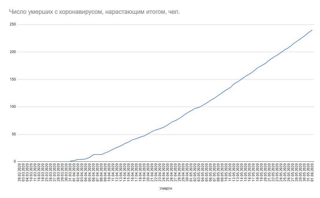 Минздрав опубликовал статистику коронавируса на 1 июня