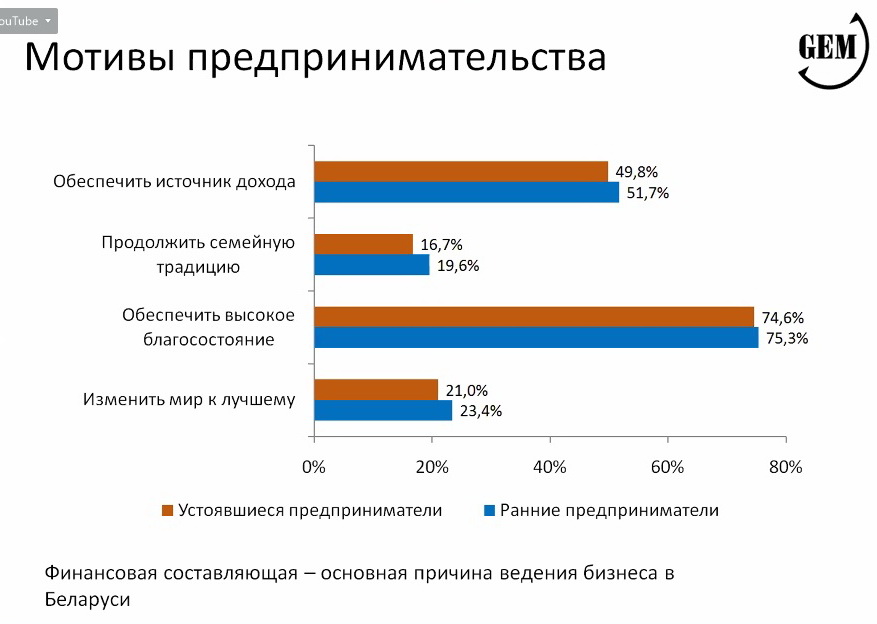 GEM: 9,7% беларусов хотят быть предпринимателями