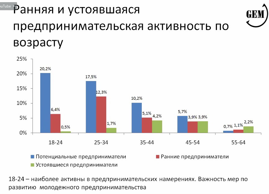 GEM: 9,7% беларусов хотят быть предпринимателями
