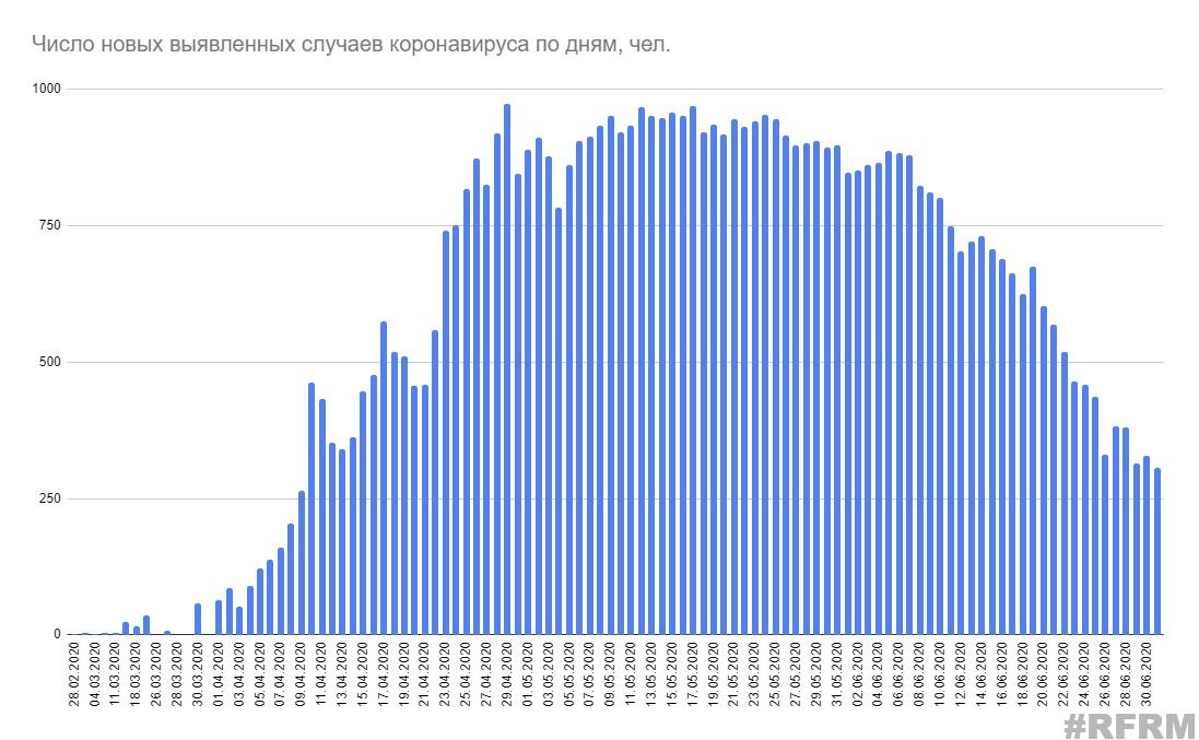 Минздрав озвучил данные по коронавирусу на 10 июля