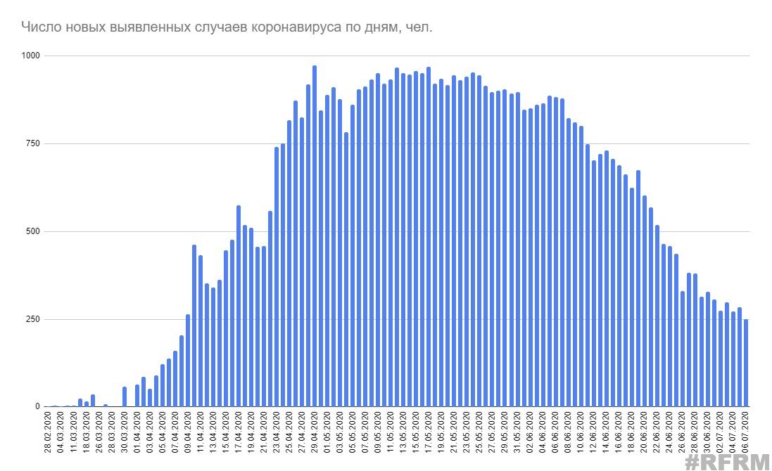 Минздрав опубликовал статистику по коронавирусу на 6 июля