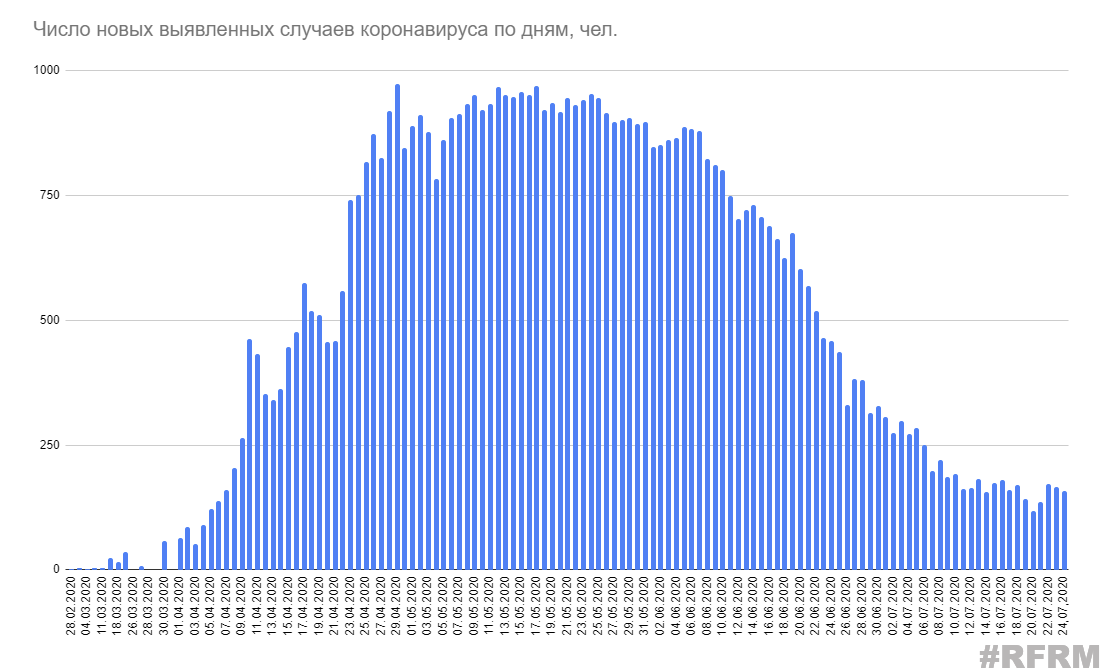 Минздрав опубликовал данные по коронавирусу за 24 июля