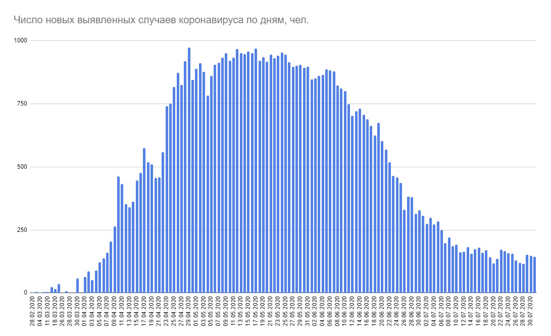 Минздрав сообщил о 143 новых случаях коронавируса за сутки