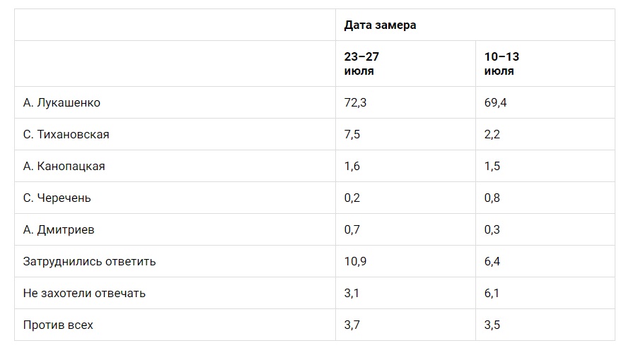 ОНТ сообщило о росте рейтинга Лукашенко