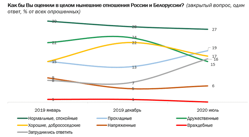 У россиян спросили, как они относятся к Беларуси и Лукашенко