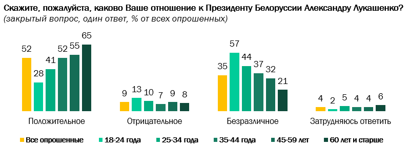 У россиян спросили, как они относятся к Беларуси и Лукашенко