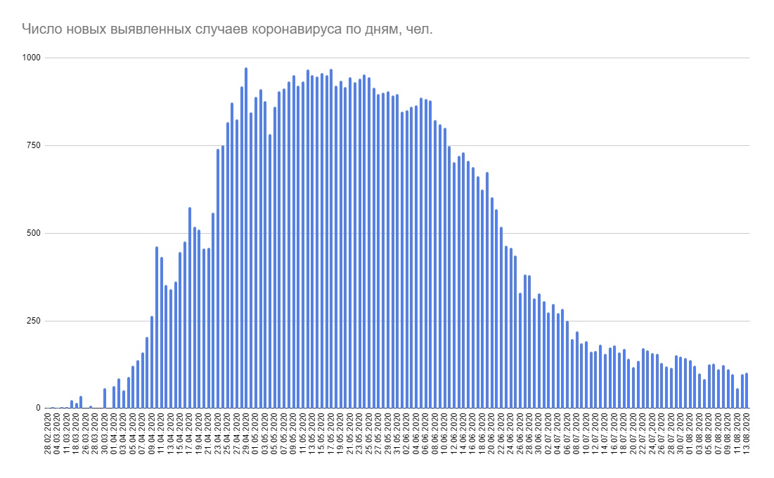 Минздрав объявил 101 новый случай коронавируса в Беларуси