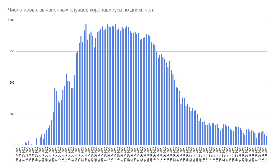 За сутки в Беларуси выявили только 77 случаев коронавируса