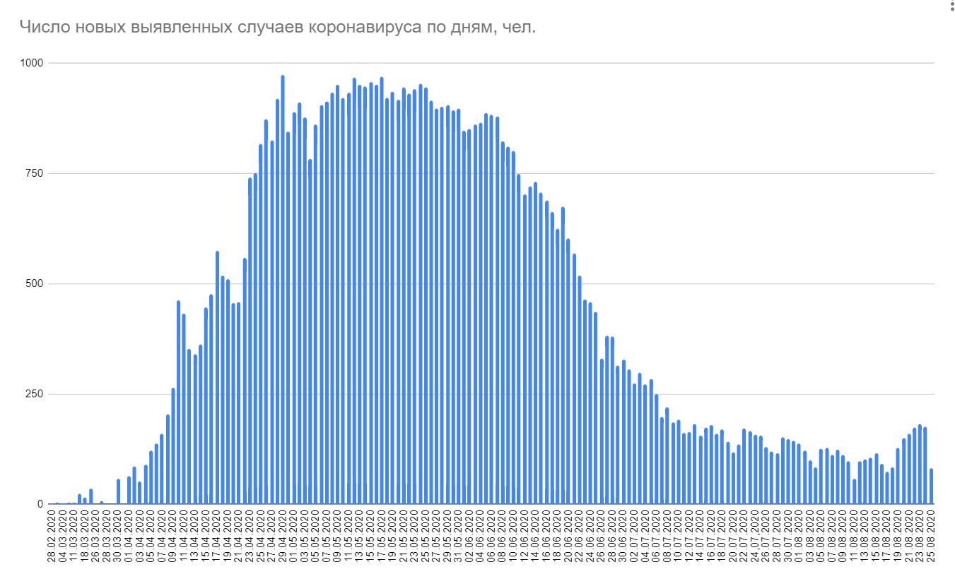 В Беларуси за сутки выявлено меньше ста случаев коронавируса