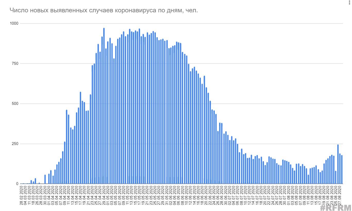 Минздрав сообщил данные по коронавирусу за 28 августа