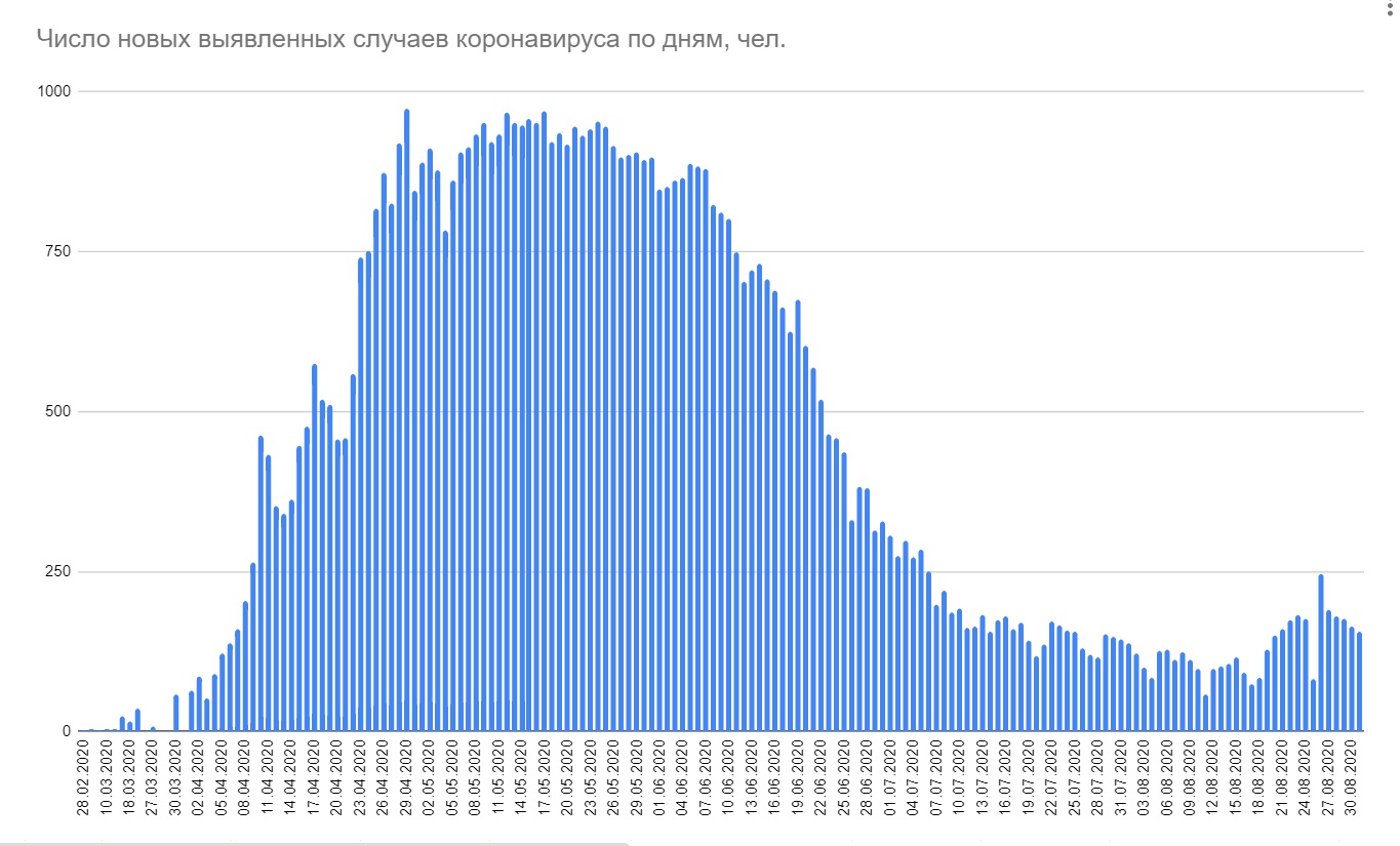 В Беларуси за сутки выявлено 156 новых случаев коронавируса