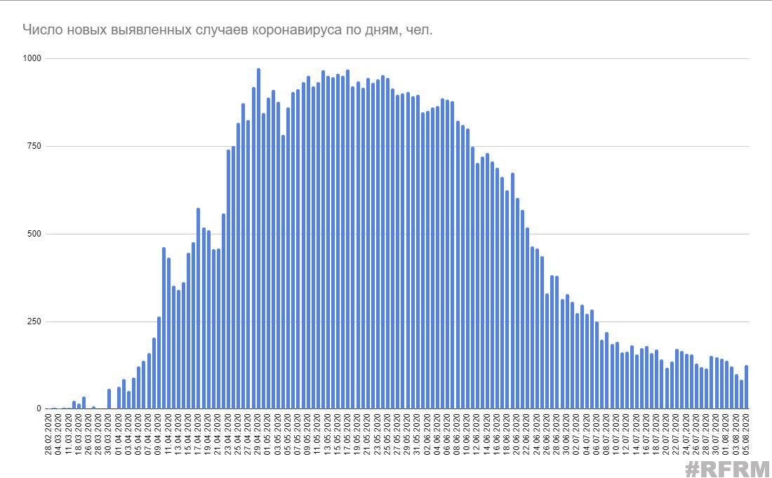 В Беларуси за сутки зарегистрировано 126 новых случаев коронавируса