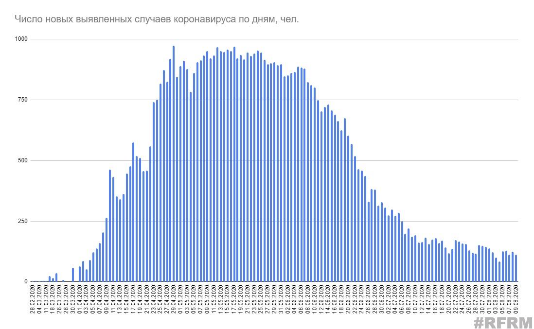 Минздрав сообщил о 112 новых случаях коронавируса за сутки