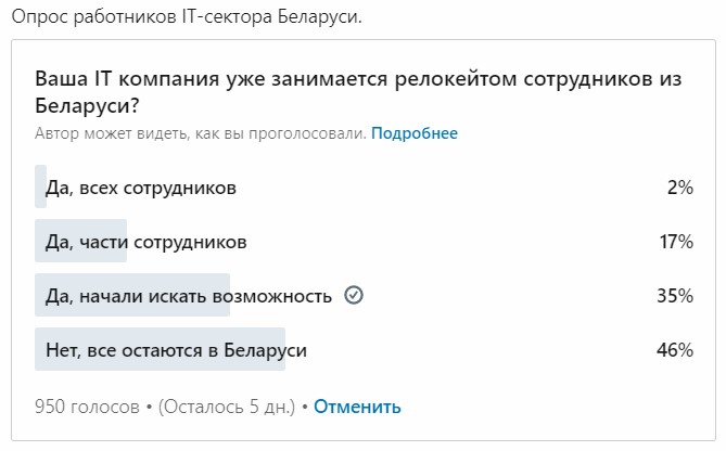 Опрос в LinkedIn: 12 IT-компаний в процессе полного релокейта, 59 - частичного