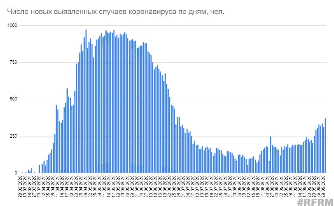 371 случай коронавируса зарегистрирован за сутки в Беларуси