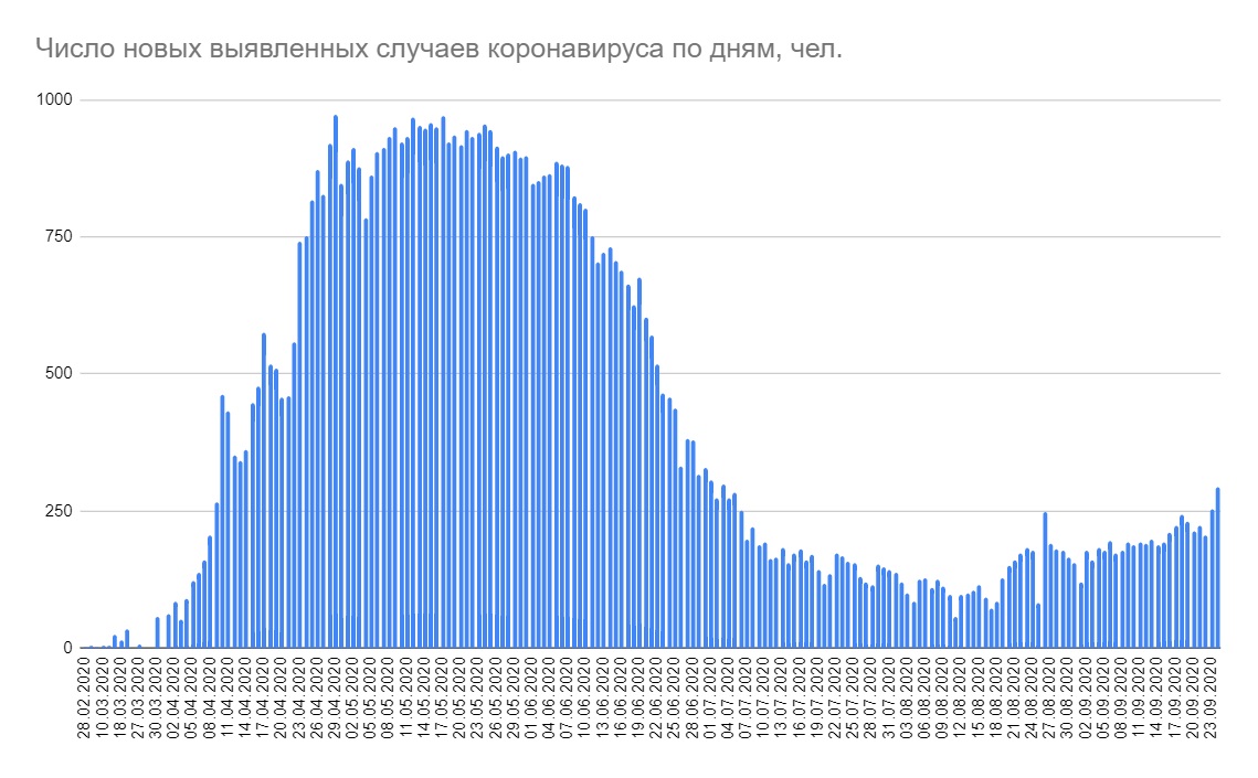 За сутки в Беларуси выявлено почти 300 новых случаев COVID-19