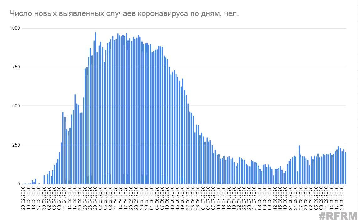 Минздрав опубликовал статистику по коронавирусу за 22 сентября