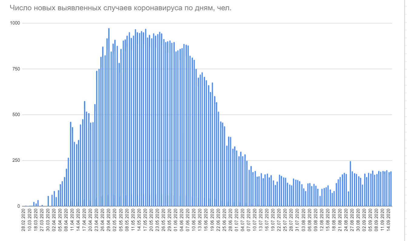 В Беларуси за сутки выявлено 192 случая коронавируса