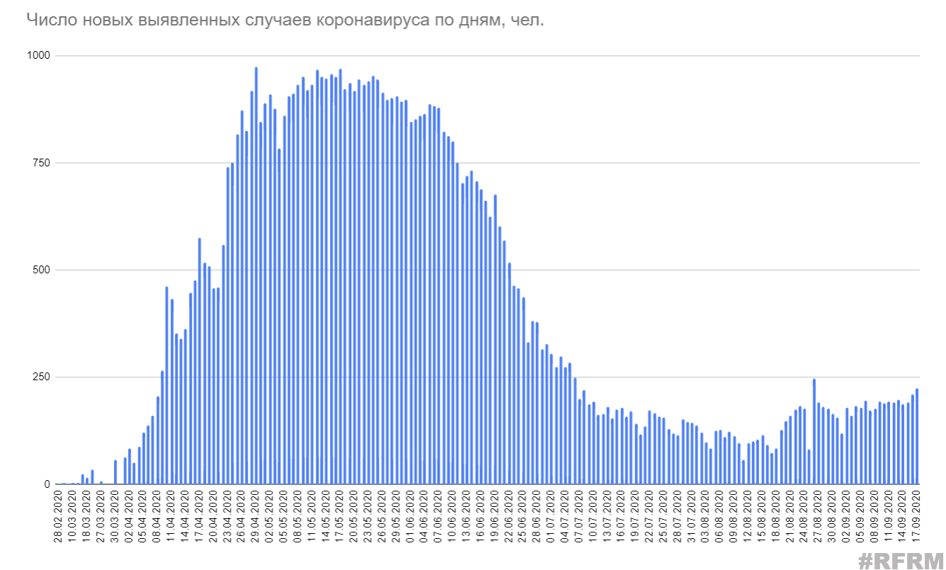 В Беларуси за сутки прибавилось 224 случая коронавируса