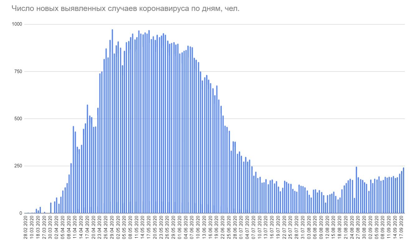 В Беларуси растет число новых случаев коронавируса