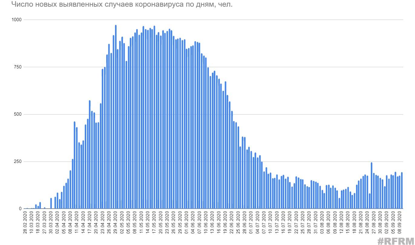 Минздрав сообщил о 194 новых случаях коронавируса
