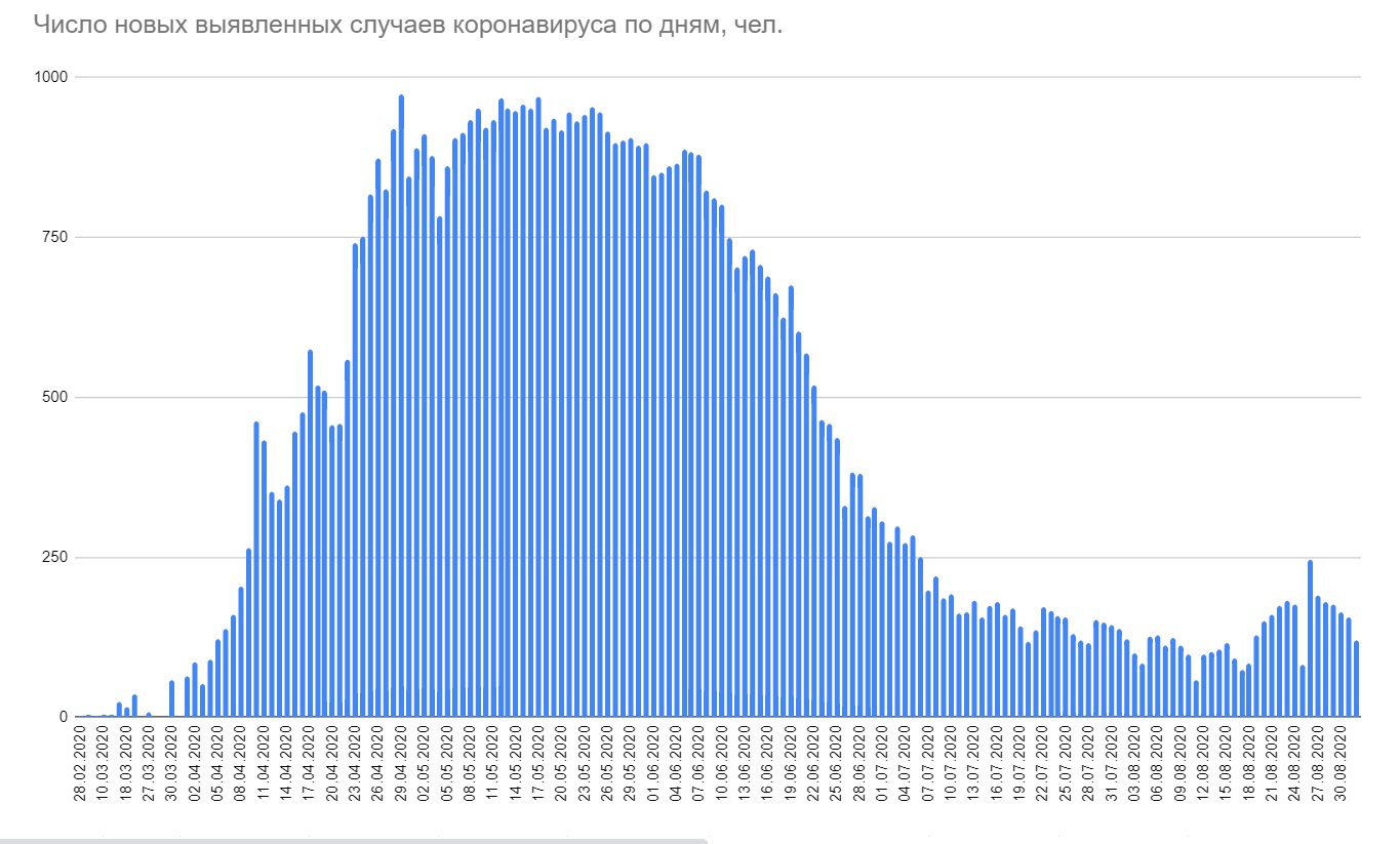 В Беларуси выявлено 119 новых случаев коронавируса