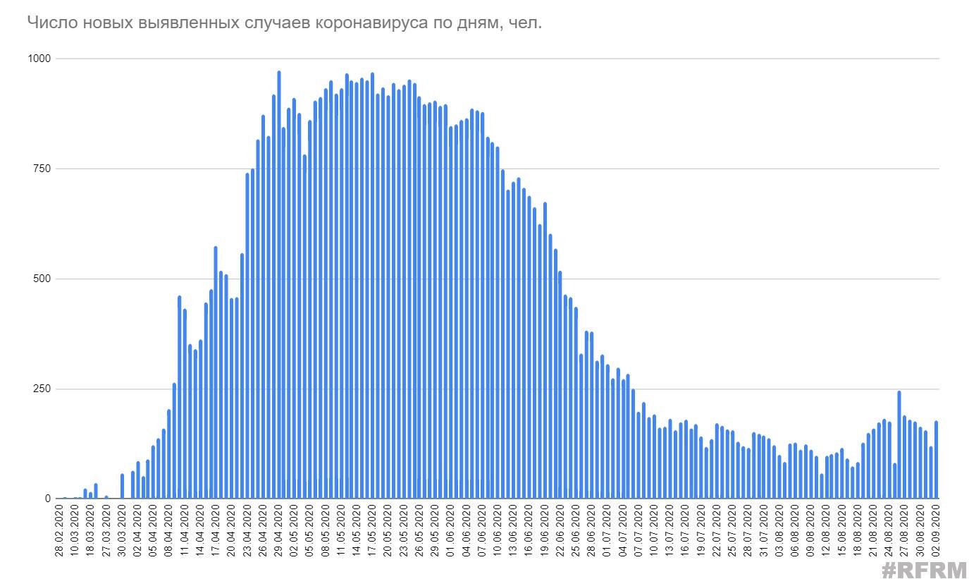 Еще пять человек скончалось от коронавируса в Беларуси