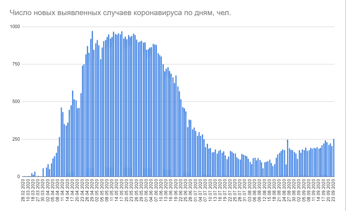 В Беларуси за сутки подтвердили 253 новых случая коронавируса