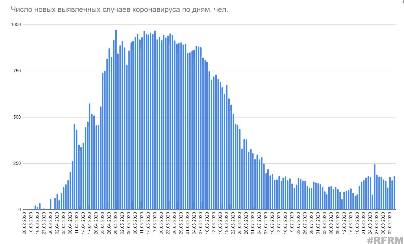 Число умерших с COVID-19 в Беларуси превысило 700 человек