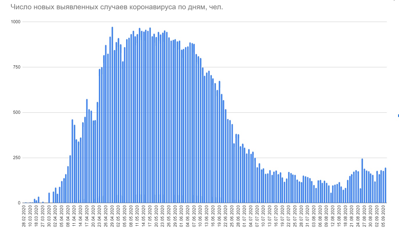 За сутки в Беларуси выявлено 196 случаев коронавируса