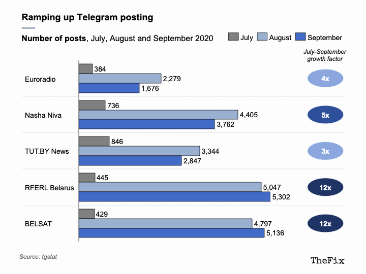 Беларусские независимые СМИ выросли в Telegram в 3-13 раз за два месяца