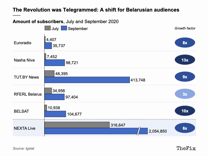 Беларусские независимые СМИ выросли в Telegram в 3-13 раз за два месяца