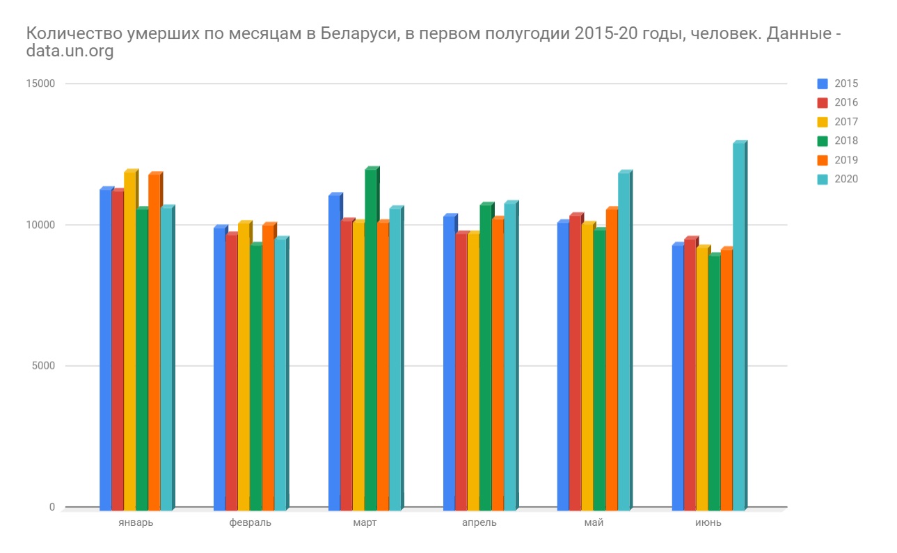 В Беларуси во втором квартале выросло число умерших