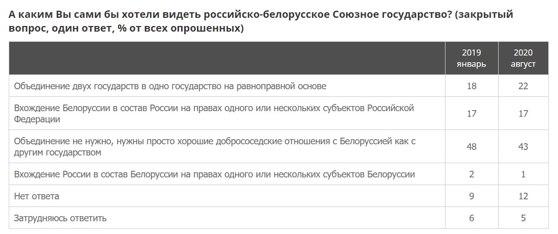 43,5% россиян не видят необходимости в СГ как объединении двух стран