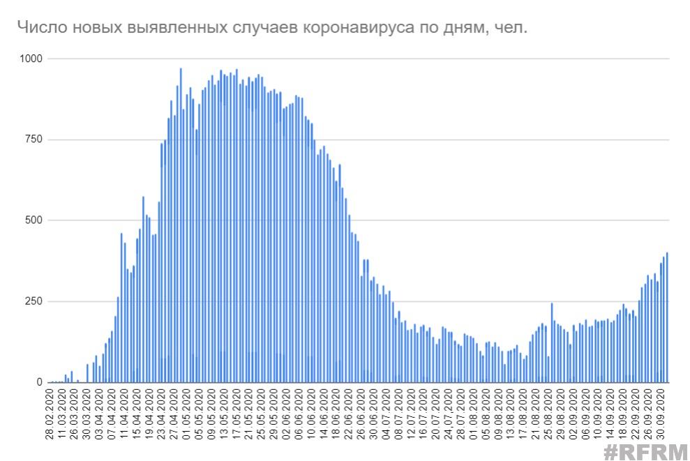 Более 400 новых случаев коронавируса выявлено за сутки в Беларуси