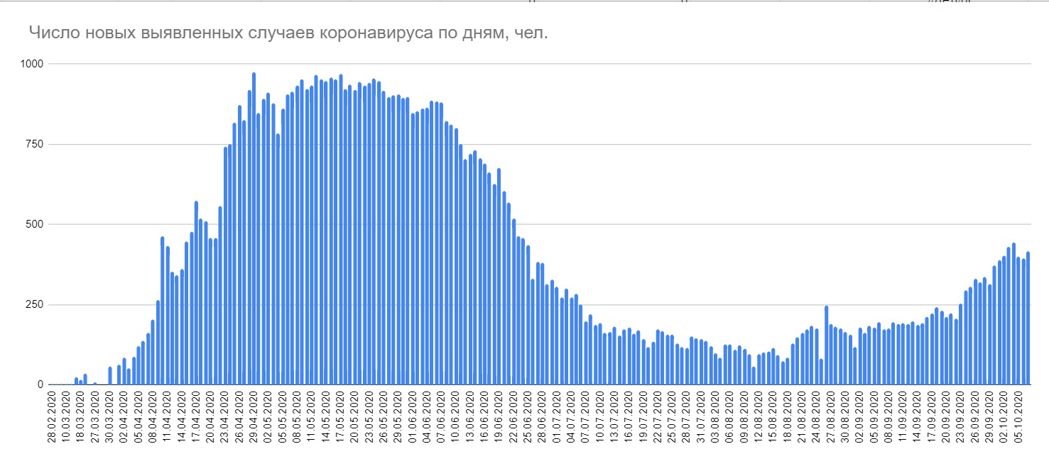 За сутки в Беларуси выявили 415 случаев COVID-19