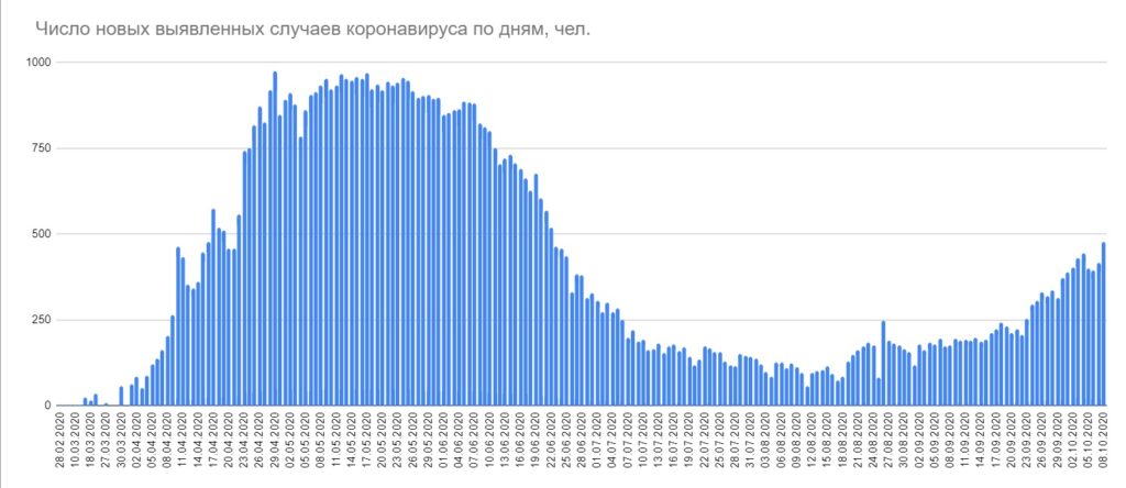 Минздрав сообщил о 477 новых случаях коронавируса