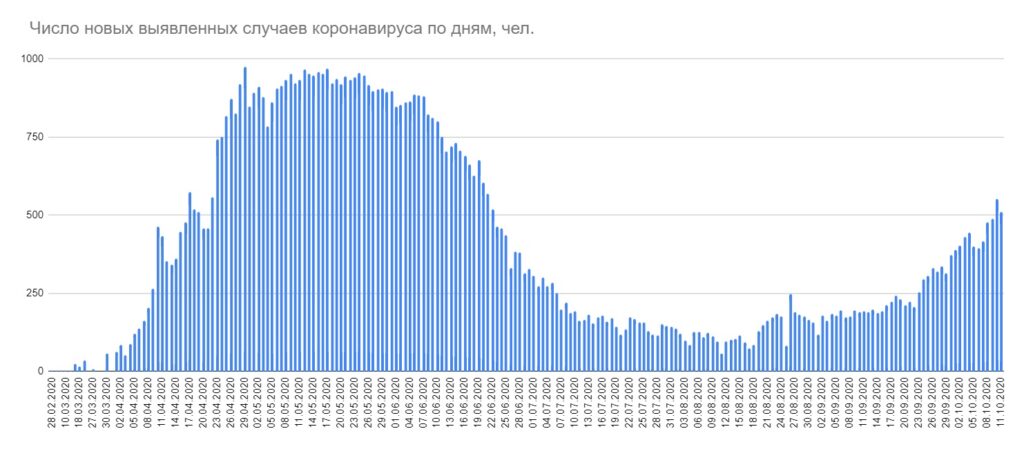 Минздрав второй день подряд регистрирует более 500 случаев COVID-19