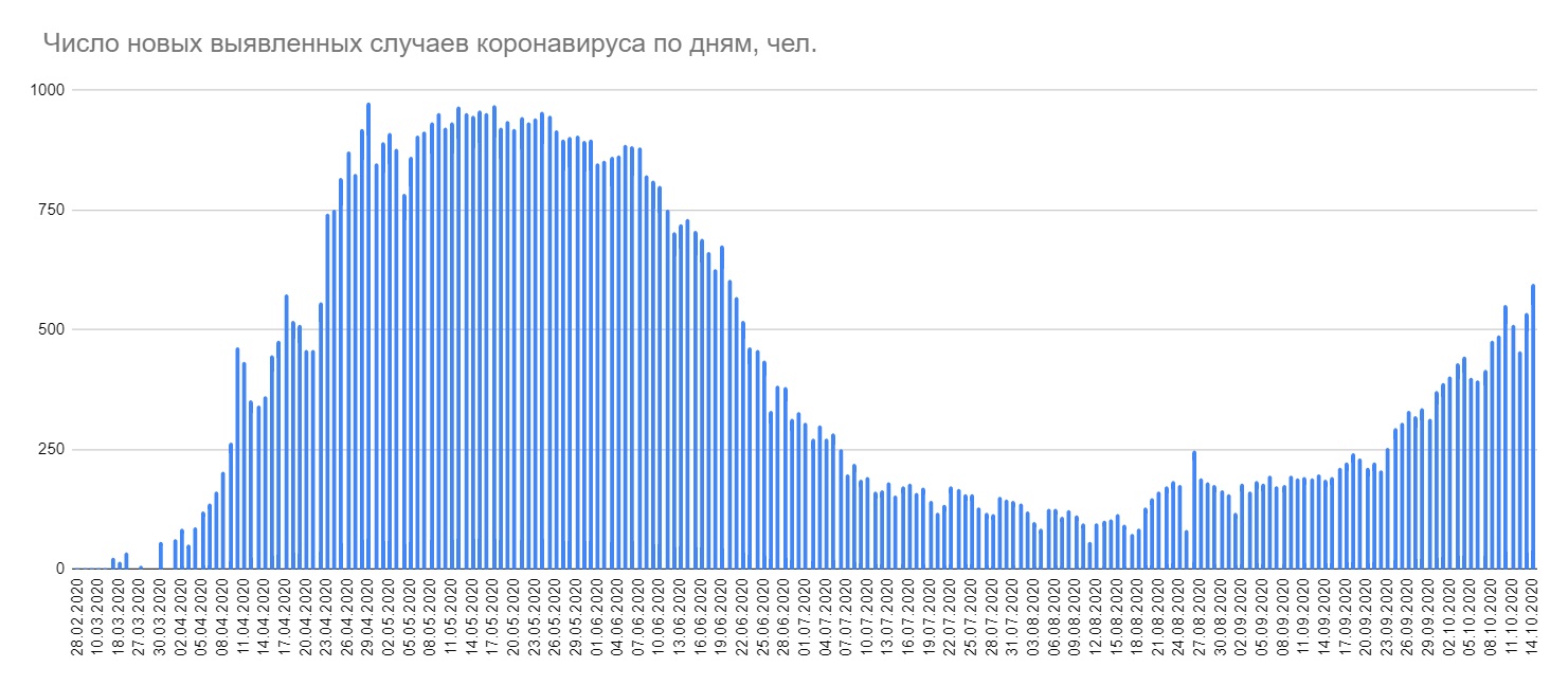 За сутки в Беларуси выявлено почти 600 случаев COVID-19