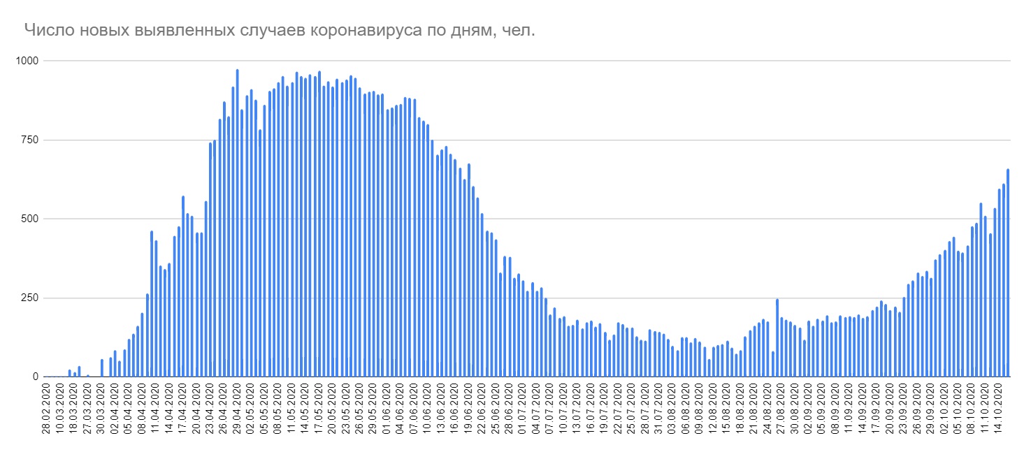 В Беларуси за сутки COVID-19 подтвержден у 658 человек