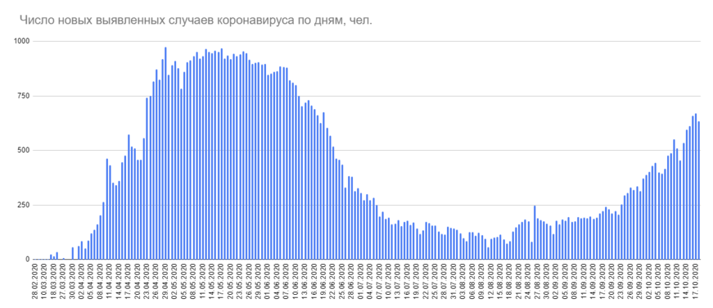 За сутки в Беларуси выявлено 635 новых случаев коронавируса