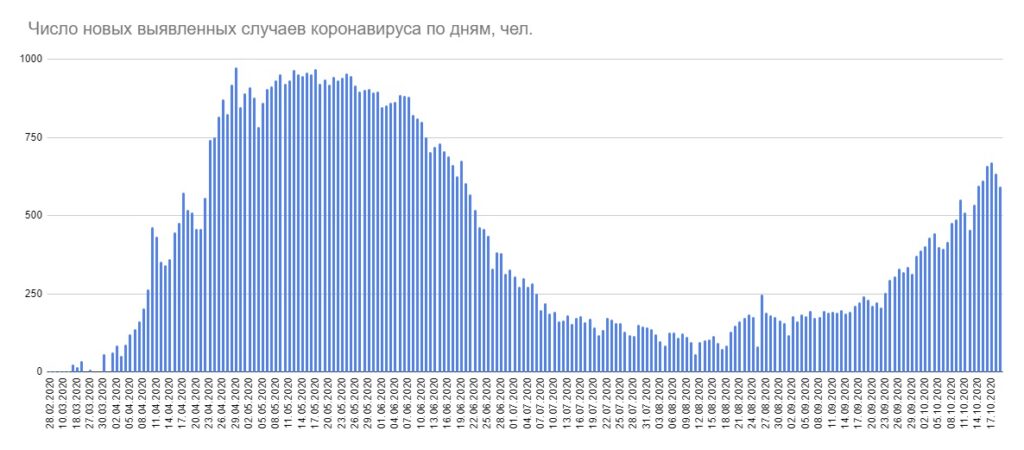 За сутки в Беларуси выявлено 592 случая COVID-19