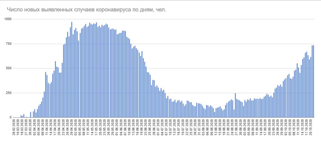 В Беларуси за сутки выявлено 738 новых пациентов с COVID-19