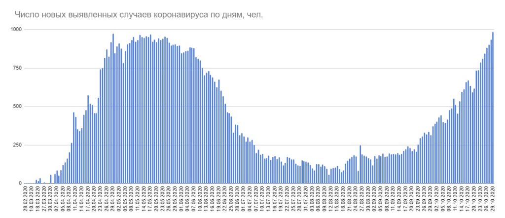 В Беларуси установлен рекорд суточной заболеваемости коронавирусом