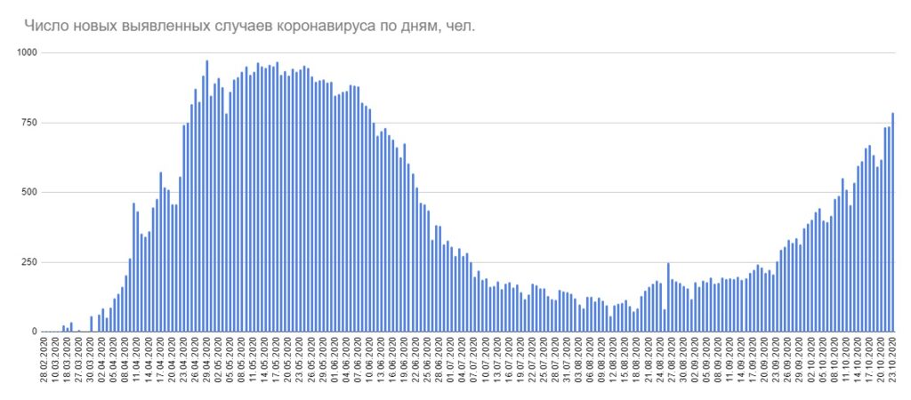 В Беларуси уже 787 новых случаев коронавируса за сутки