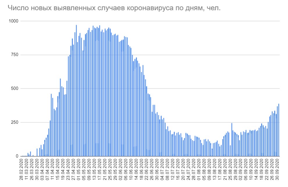 В Беларуси 388 новых случаев COVID-19 и шесть смертей за сутки