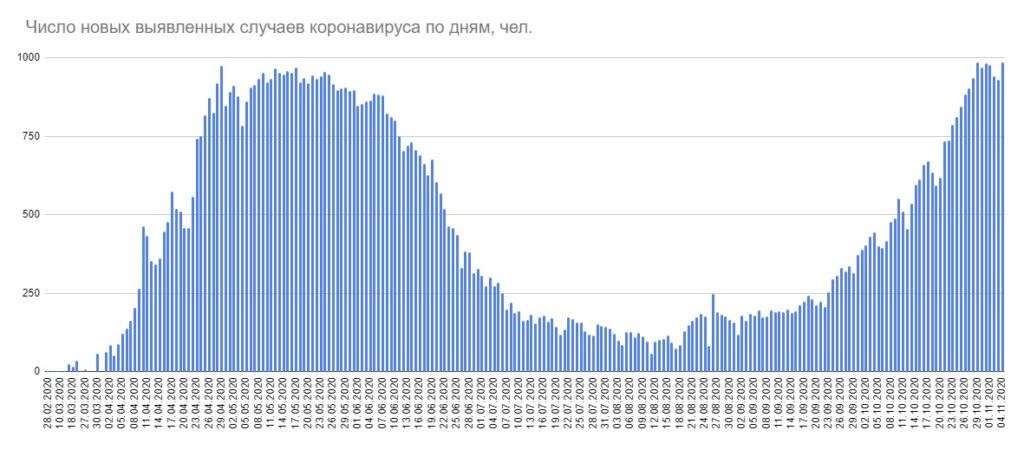 За сутки в Беларуси выявлено 984 новых случая коронавируса