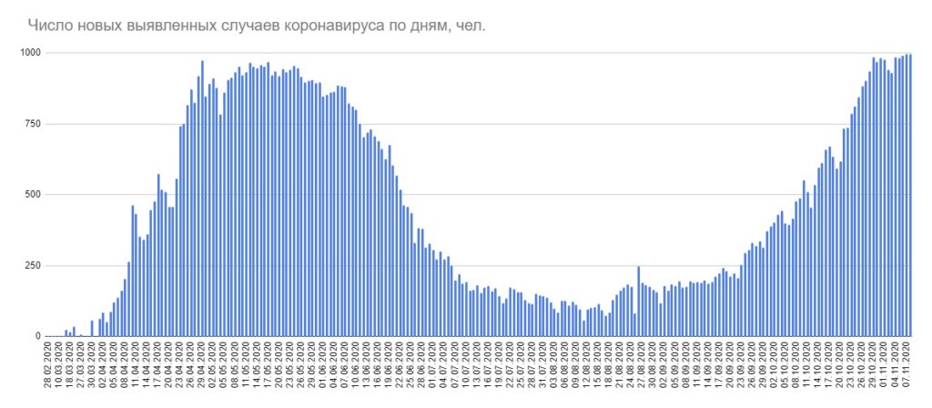 Минздрав признал 996 новых случаев COVID-19 за сутки