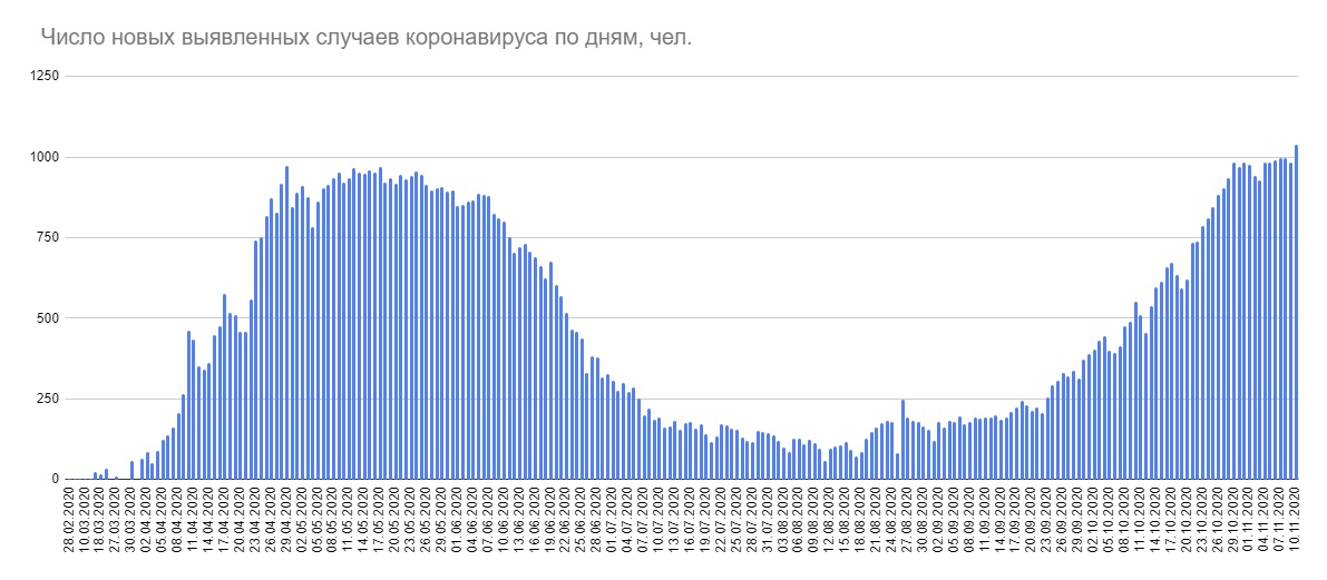 Минздрав признал более 1000 случаев коронавируса за сутки в Беларуси