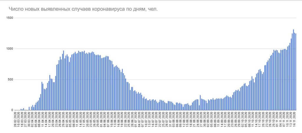 За сутки в Беларуси подтвержден 1251 случай коронавируса